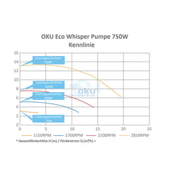 OKU ECO Whisper Kennlinie